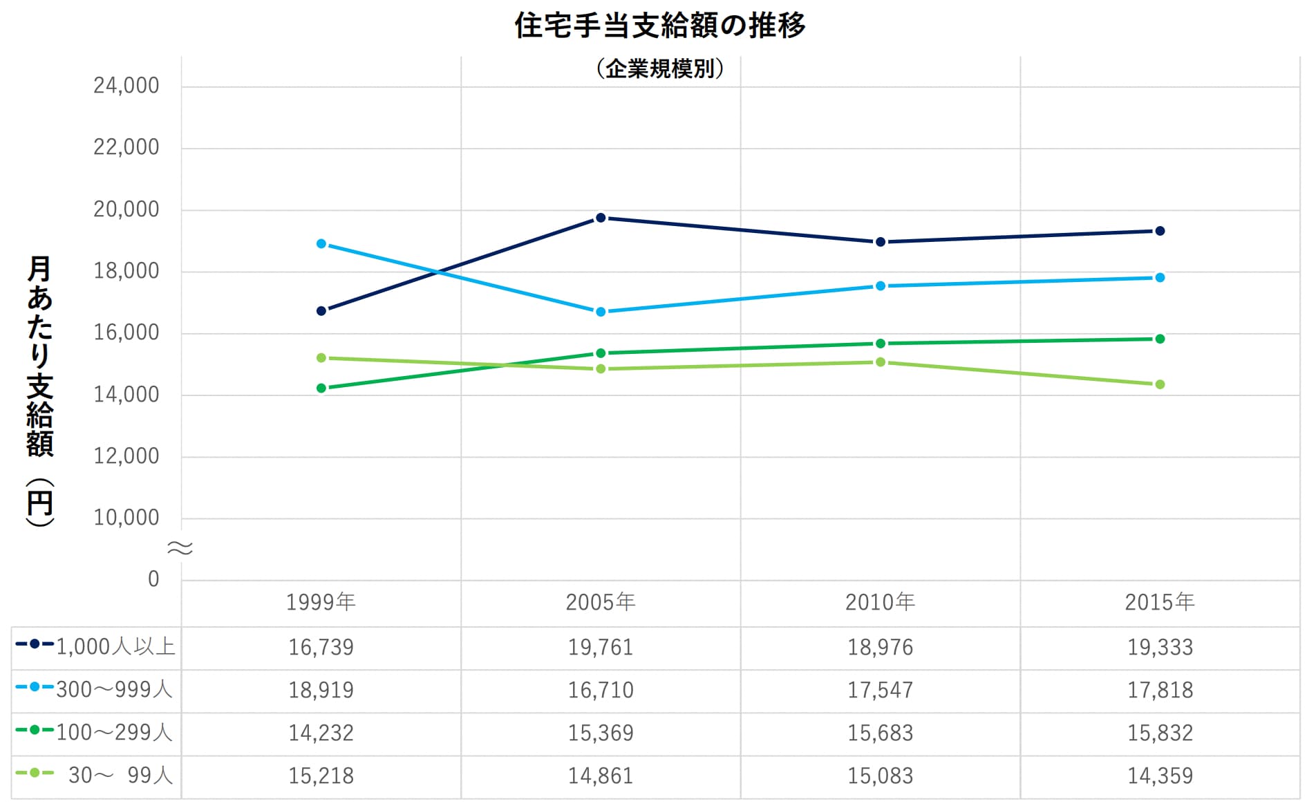 住宅手当推移